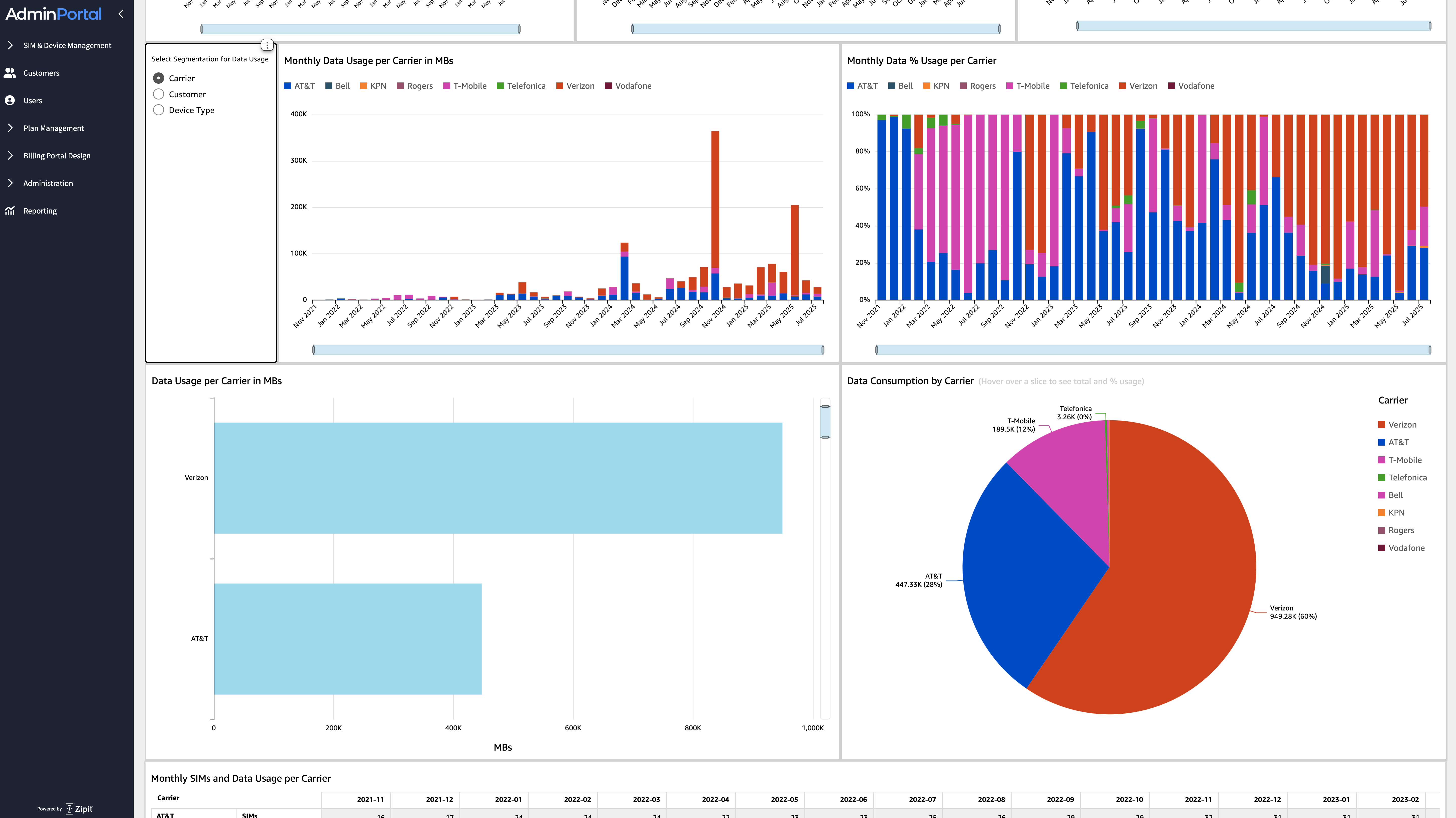 Admin Reporting Data Usage by Carrier